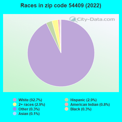 Races in zip code 54409 (2022)