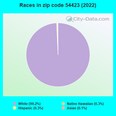 Races in zip code 54423 (2022)