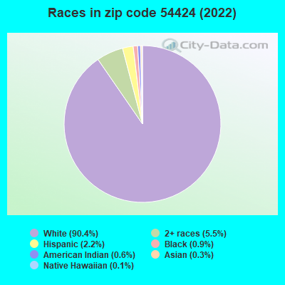 Races in zip code 54424 (2022)