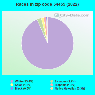 Races in zip code 54455 (2022)