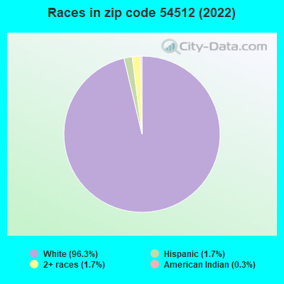 Races in zip code 54512 (2022)