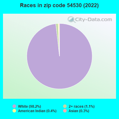 Races in zip code 54530 (2022)