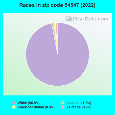 Races in zip code 54547 (2022)