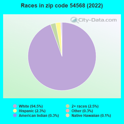 Races in zip code 54568 (2022)