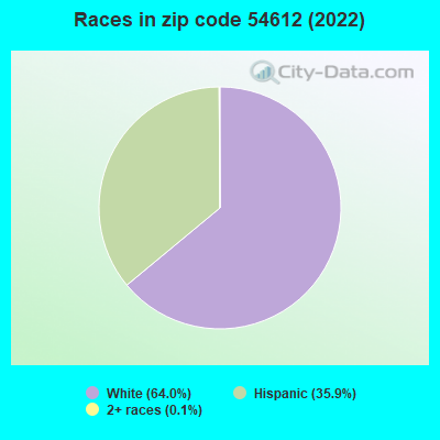 Races in zip code 54612 (2022)