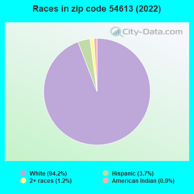 Races in zip code 54613 (2022)