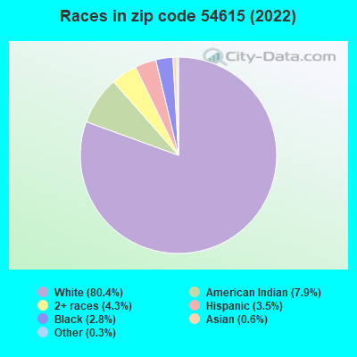 Races in zip code 54615 (2022)