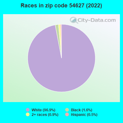 Races in zip code 54627 (2022)