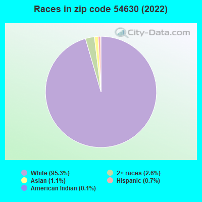 Races in zip code 54630 (2022)
