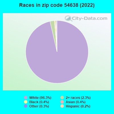 Races in zip code 54638 (2022)