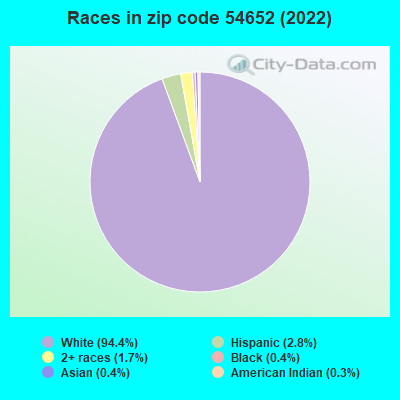 Races in zip code 54652 (2022)