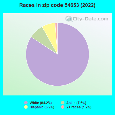 Races in zip code 54653 (2022)