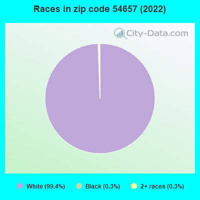 Races in zip code 54657 (2022)