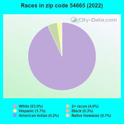 Races in zip code 54665 (2022)