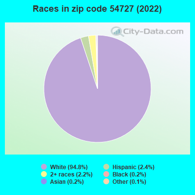 Races in zip code 54727 (2022)