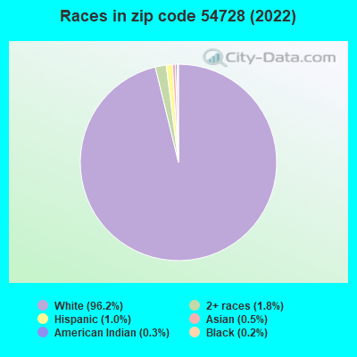 Races in zip code 54728 (2022)