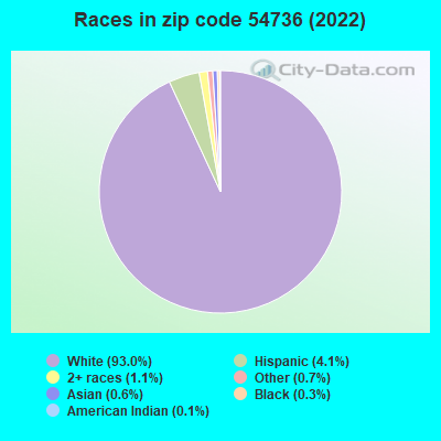 Races in zip code 54736 (2022)