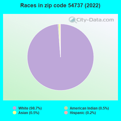 Races in zip code 54737 (2022)