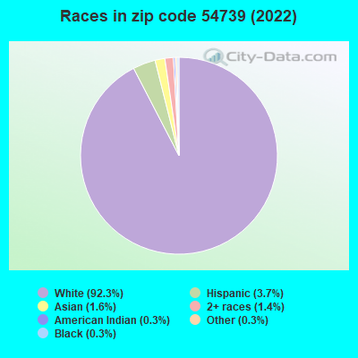 Races in zip code 54739 (2022)
