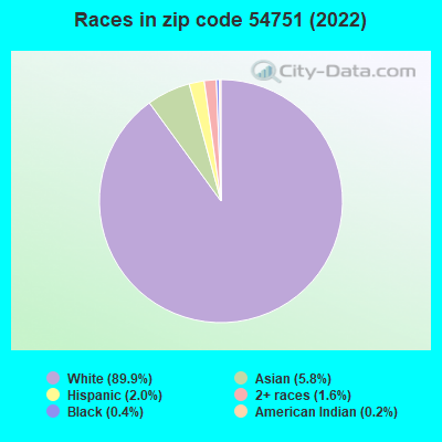 Races in zip code 54751 (2022)