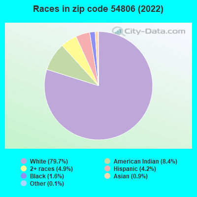 Races in zip code 54806 (2022)