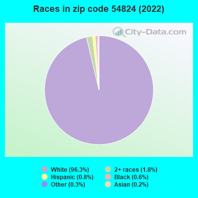 Races in zip code 54824 (2022)