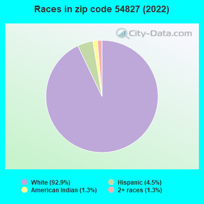 Races in zip code 54827 (2022)