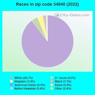 Races in zip code 54840 (2022)