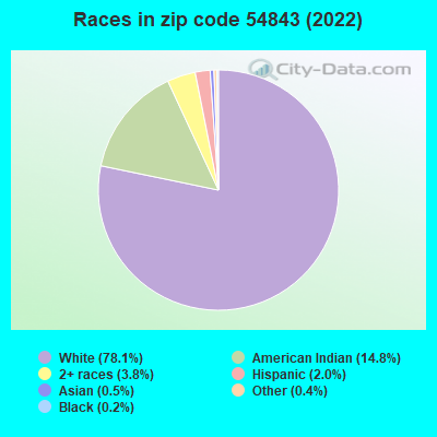 Races in zip code 54843 (2022)