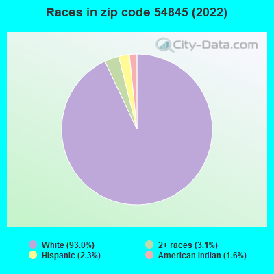 Races in zip code 54845 (2022)