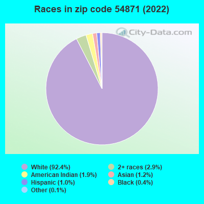 Races in zip code 54871 (2022)