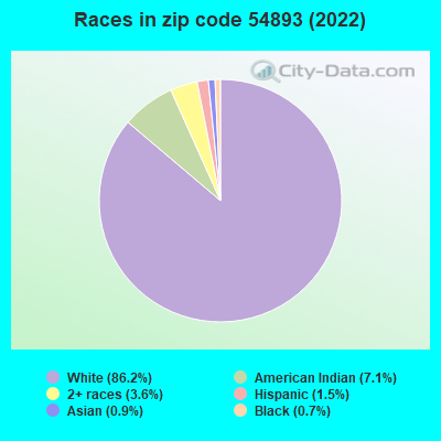 Races in zip code 54893 (2022)