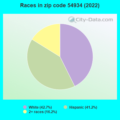 Races in zip code 54934 (2022)