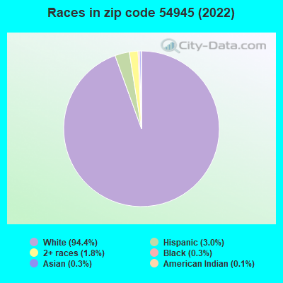 Races in zip code 54945 (2022)