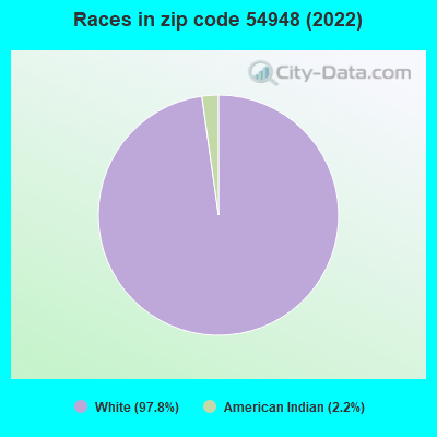 Races in zip code 54948 (2022)