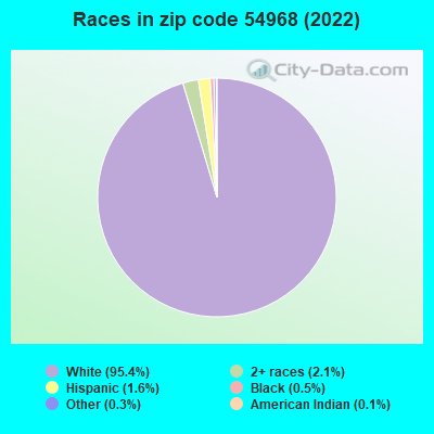 Races in zip code 54968 (2022)