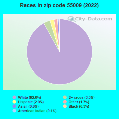 Races in zip code 55009 (2022)