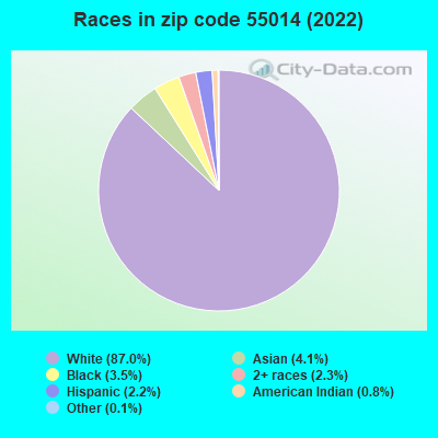 Races in zip code 55014 (2022)