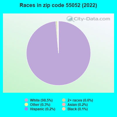 Races in zip code 55052 (2022)