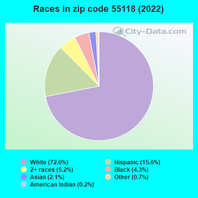 Races in zip code 55118 (2022)
