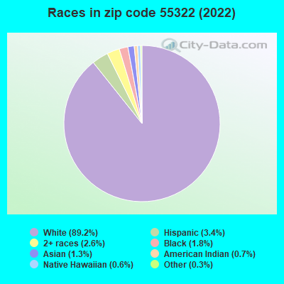 Races in zip code 55322 (2022)