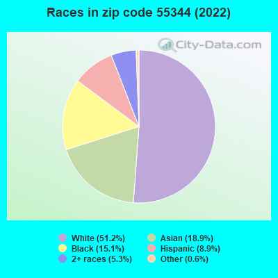 Races in zip code 55344 (2022)