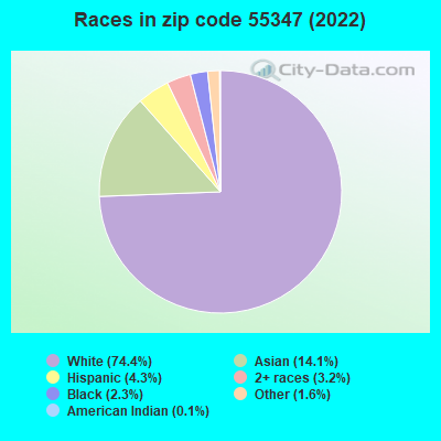Races in zip code 55347 (2022)