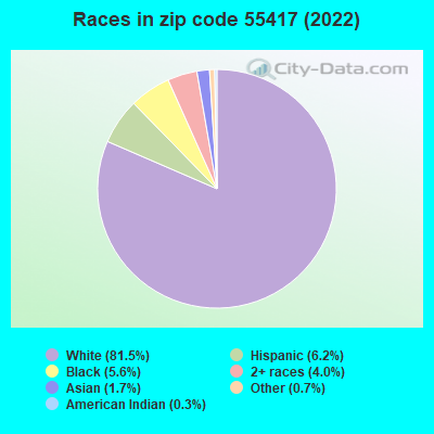 Races in zip code 55417 (2022)