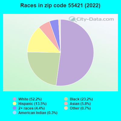 Races in zip code 55421 (2022)