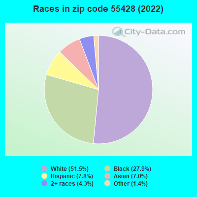 Races in zip code 55428 (2022)