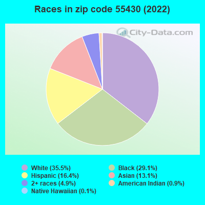 Races in zip code 55430 (2022)