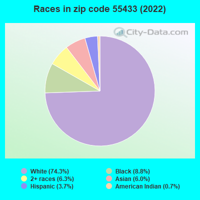 Races in zip code 55433 (2022)