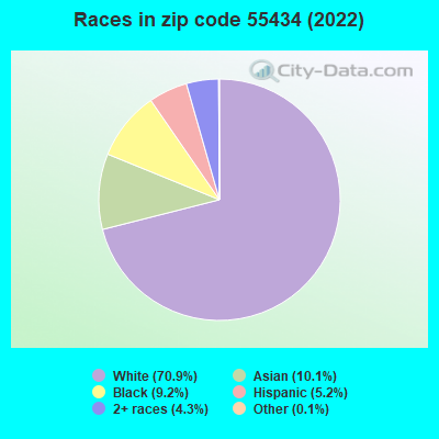 Races in zip code 55434 (2022)