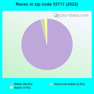 Races in zip code 55717 (2022)